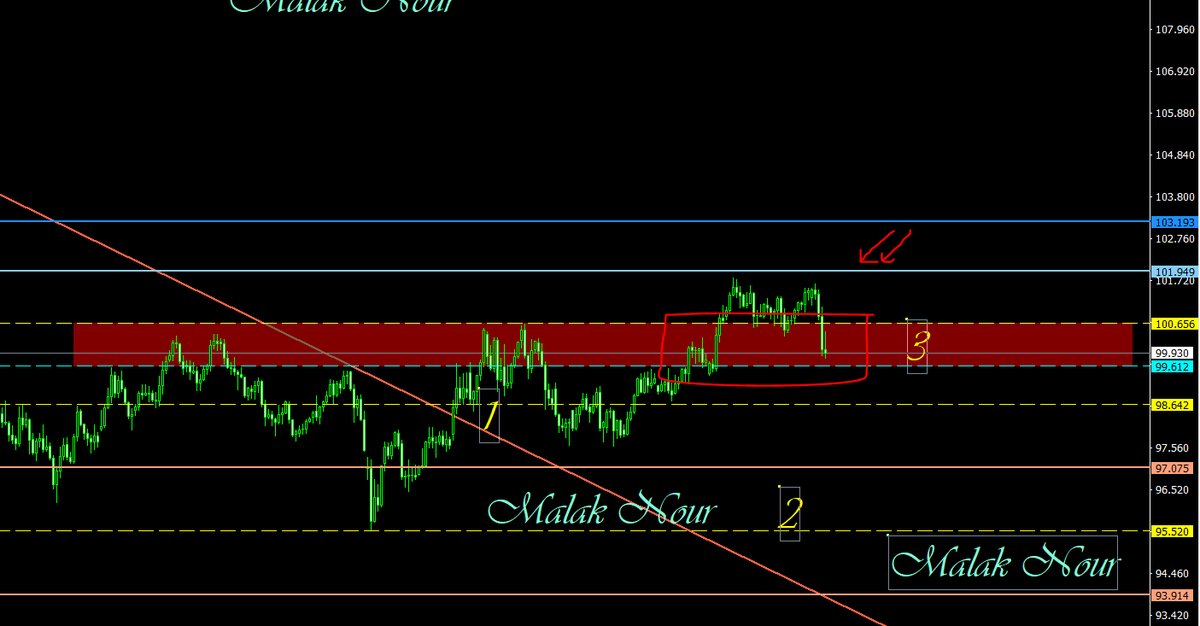 malak200a's tweet photo. #trading #stocks #cryptocurrencies
#indices #commodity #forextrading
#USFederalReserve #TradingEducationFromScratch
#TradingEducation #tradingstrategy
#saudiarabia #kuwait #UAE #Egypt #Oman #iraq
#الدولار 
#DXY

مع #استراتيجية_الانفجار_السعري 
الشرح علي قناة التلجرام للشارات
تابعوني علي قناتي
https://t.co/LifgsFYJtS