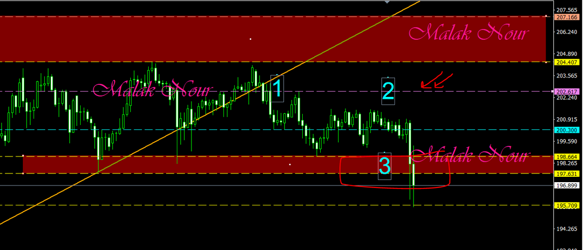 malak200a's tweet photo. #trading #stocks #cryptocurrencies #indices #commodity #forextrading #USFederalReserve #TradingEducationFromScratch #TradingEducation #tradingstrategy #saudiarabia #kuwait #UAE #Egypt #Oman #iraq #CHFJPY #الفرنك_ينمع #استراتيجية_123الشرح
 علي قناة التلجرام للشارات علي اليومي الحركة بعد 
 تابعوني علي قناتي
https://t.co/LifgsFYJtS