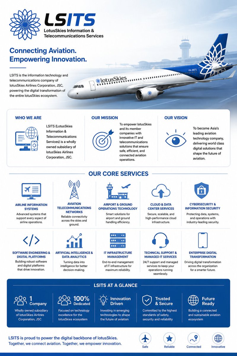 lskblox's tweet photo. Today marks a new milestone for the lotusSkies ecosystem.

We are proud to announce the official establishment of LSITS (LotusSkies Information &amp; Telecommunications Services), the technology company of lotusSkies Airlines Corporation, JSC. https://t.co/URp5mietOP