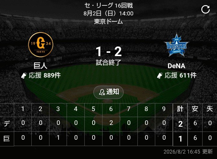 ASH218529284469's tweet photo. 阪神勝てば2.0差。DeNAグッジョブ。
とはいえ、現状の戦い振り伺って
Deが借金10も背負ってる戦力とは考えられん。中継ぎ陣も悪くない。
目下の敵は読売だがDeもいずれ上がる。 https://t.co/y991D7DJHP