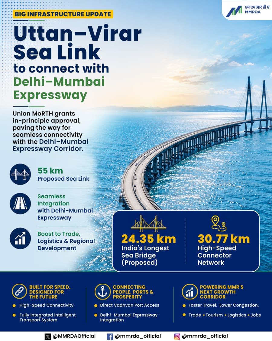 MMRDAOfficial's tweet photo. BIG INFRASTRUCTURE UPDATE:
Uttan–Virar Sea Link gets in-principle nod for Delhi–Mumbai Expressway connectivity.
A major milestone that will reshape Mumbai Metropolitan Region's infrastructure journey.
The Union Ministry of Road Transport & Highways (MoRTH) has granted the MMRDA an in-principle approval to connect the proposed 55.12 km Uttan–Virar Sea Link (UVSL) with the Delhi–Mumbai Expressway via Khardi near Virar.
The approval strengthens the strategic role of the Mumbai–Vadhavan Expressway Corridor (MVEC) by extending its connectivity to India's national expressway network.
Together with the Vadodara–Mumbai Expressway and the JNPT–Vadhavan Port Link, the MVEC will form a 120-km, fully access-controlled coastal corridor
that will enable uninterrupted, fully access-controlled connectivity from South Mumbai with Vasai, Virar, Palghar, and Vadhavan Port while integrating with national expressways.
The Government of Maharashtra has cleared the UVSL, and approved its extension to Vadhavan Port, one of India’s most important deep-sea ports.
At the heart of this transformative project is the proposed Uttan–Virar Sea Link, comprising a 24.35 km main bridge—set to be India's longest sea bridge—and 30.77 km of high-speed connectors. Designed with six traffic lanes, emergency lanes, navigational spans and a fully integrated Intelligent Transport System (ITS), it is being built for faster, safer and smarter mobility.
The project is expected to ease congestion, reduce travel times and emissions, improve passenger and freight movement, and accelerate trade, logistics, industrial development, tourism, housing and employment across the Mumbai Metropolitan Region.
With Vadhavan Port connectivity already proposed, the latest in-principle nod marks another significant milestone in creating one of India's most strategic coastal transport corridors—bringing South Mumbai, Vasai, Virar, Palghar and the nation's expressway network closer than ever before.
#MMRDA #ReimaginingMMR
#MumbaiInMinutes #UttanVirarSeaLink #MumbaiVadhavanExpresswayCorridor #DelhiMumbaiExpressway #VadhavanPort #Infrastructure #Connectivity #RebootingMumbai #ReshapingMMR
@CMOMaharashtra @Dev_Fadnavis
@mieknathshinde @DrSanMukherjee @MMMOCL_Official @MahaDGIPR
@PIB_India @PIBMumbai