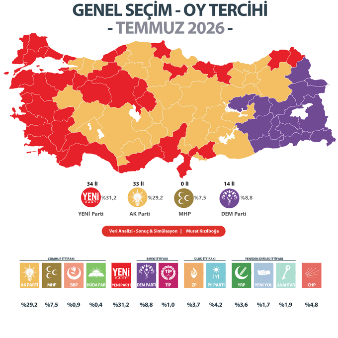 etkiIihabery's tweet photo. Araştırmacı Murat Kızılboğa, son anket sonuçlarını paylaştı:

%31,2 YENİ Parti
%29,2 AKP
%8,8   DEM
%7,5    MHP
%4,8   CHP
%4,2   İYİP
%3,7    ZP
%3,6   YRP
%1,9    AP
%1,0    TİP
%0,9   BBP https://t.co/IyvpkGqqP6