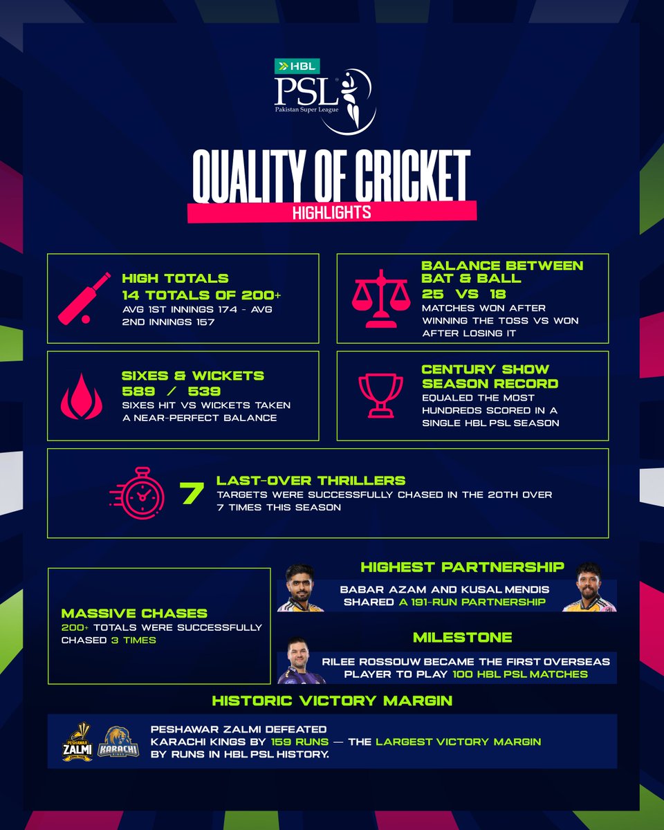 thePSLt20's tweet photo. From 200+ totals to nail-biting last-over finishes, century records to unforgettable victories, #HBLPSL11 had it all. 🏏

A season that truly defined quality cricket.

#HBLPSL https://t.co/FKF3zy2VEO