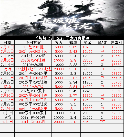 potatomafr's tweet photo. 今日稳单推荐：赵子龙计划单
✅️可直接抄作业
001让负＋003主胜sp2.42
☝️
昨天早场被小棒子坑了，都说从哪里跌倒就从哪里怕起来，今天早场继续干小棒子势必拿下，兄弟们做好计划上车。
#体彩 #足球稳单 #足球推荐 https://t.co/ITMQ728pGB
