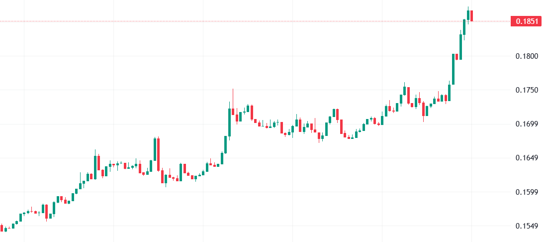 Theweb3Worx's tweet photo. 📷$ADA Is Starting to Look Different.

The recent move above $0.185 completed a gradual shift that has been building over the past few days. Earlier in the week, #ADA was printing lower lows and lower highs. That trend has now been replaced by a sequence of higher lows followed by higher highs, which is usually the first sign that buyers are regaining control of the market.

What I find encouraging is that this rally didn't happen in a single explosive move. Price spent time consolidating around $0.170–0.175, allowing the market to absorb supply before pushing higher. Healthy trends often behave this way; they build a base before attempting the next leg.

Now 📷$ADA is testing the $0.185–0.187 area, which is the first meaningful resistance after the breakout. It's reasonable to expect some profit-taking here. For me, $0.178–0.180 is the key zone to watch. If that area turns into support, it would confirm that the breakout is being accepted by the market rather than rejected. A successful retest would also increase the probability of another attempt toward $0.190 and beyond.

Momentum has clearly improved, but this is where strong trends separate themselves from short-lived rallies. Holding gains after the breakout matters more than printing one more green candle.

#Meme Alpha# #Altcoin Season#
