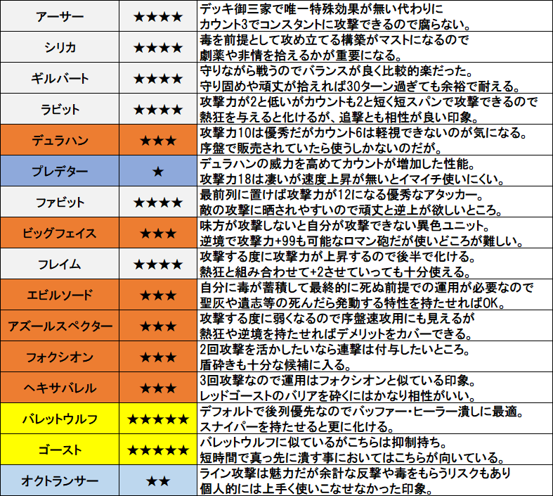 kaoru47970267's tweet photo. (ウディコン)ランブルパレードの全ユニットにおける個人的主観。
★の数は5段階評価にしているが150回プレイして自分で思った印象を述べているので人によってとか作者様との想定とは違う可能性もあるのはご留意されたい。
★1のユニットについても何か活用法があるかもしれないので有識者���いれば。 https://t.co/gdgogxZjHY