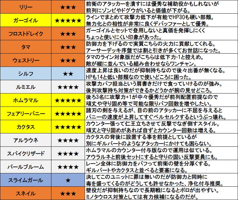 kaoru47970267's tweet photo. (ウディコン)ランブルパレードの全ユニットにおける個人的主観。
★の数は5段階評価にしているが150回プレイして自分で思った印象を述べているので人によってとか作者様との想定とは違う可能性もあるのはご留意されたい。
★1のユニットについても何か活用法があるかもしれないので有識者���いれば。 https://t.co/gdgogxZjHY