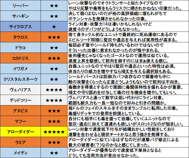 kaoru47970267's tweet photo. (ウディコン)ランブルパレードの全ユニットにおける個人的主観。
★の数は5段階評価にしているが150回プレイして自分で思った印象を述べているので人によってとか作者様との想定とは違う可能性もあるのはご留意されたい。
★1のユニットについても何か活用法があるかもしれないので有識者���いれば。 https://t.co/gdgogxZjHY
