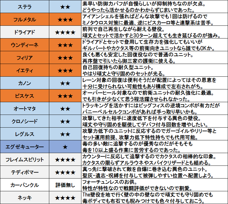 kaoru47970267's tweet photo. (ウディコン)ランブルパレードの全ユニットにおける個人的主観。
★の数は5段階評価にしているが150回プレイして自分で思った印象を述べているので人によってとか作者様との想定とは違う可能性もあるのはご留意されたい。
★1のユニットについても何か活用法があるかもしれないので有識者���いれば。 https://t.co/gdgogxZjHY