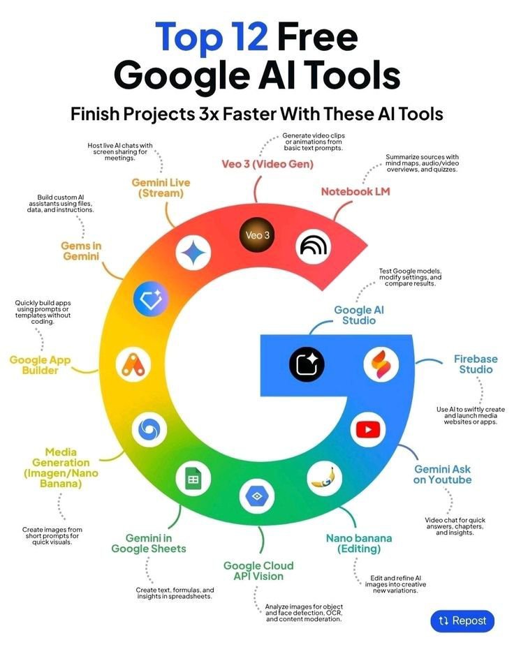 VivekWithAi's tweet photo. Google’s AI ecosystem is expanding fast. From Gemini and Veo 3 to NotebookLM, AI Studio, Firebase Studio, and Google Cloud Vision, the company now offers AI tools for writing, coding, video, research, and productivity—all under one ecosystem.

 #GoogleAI #AI https://t.co/Mna5bXEsZG