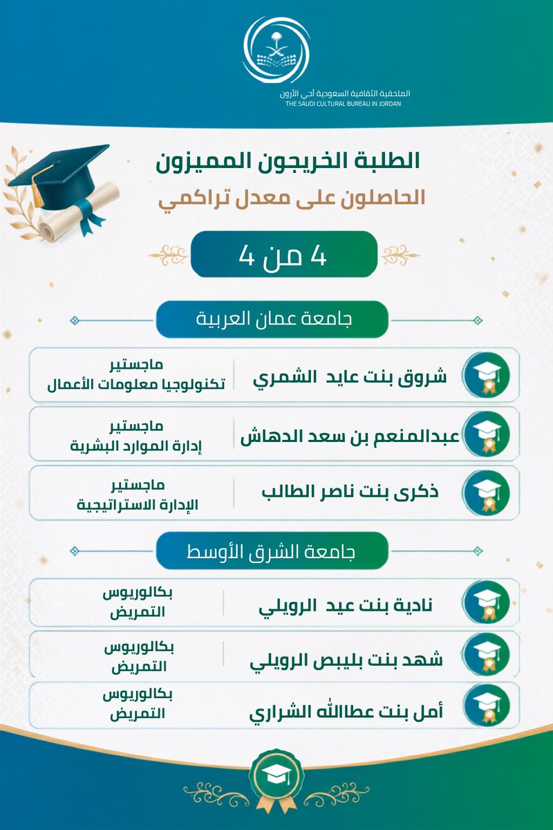 sacmjo's tweet photo. نبارك لأبنائنا وبناتنا الطلبة الخريجين، الحاصلين على معدل تراكمي 4 من 4، هذا الإنجاز الأكاديمي المتميز، الذي جاء ثمرةً للجد والاجتهاد والمثابرة.

نفخر بتميزكم، ونسأل الله لكم دوام التوفيق والنجاح في مسيرتكم القادمة، وأن يكون علمكم وعطاؤكم إسهامًا فاعلًا في خدمة وطنكم  🇸🇦 https://t.co/jI4JWmDdQH