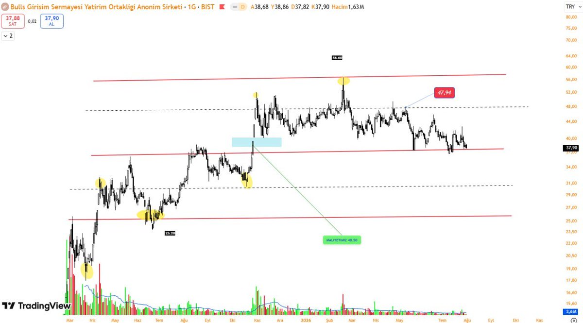 BorsatradeTRR's tweet photo. #BULGS
40.50 ⭐ YILDIZ LİSTEMİZE ALMIŞTIK
KİSADA 56.60 GÖREREK %40 MARJ AÇMIŞTI
ORTA UZUN VADE DEVAM
#BORSA
#PİYASA
#HİSSE
#ALTIN
#GUMUS
#BTC
#BİTCOİN https://t.co/gKEOxd9JGi