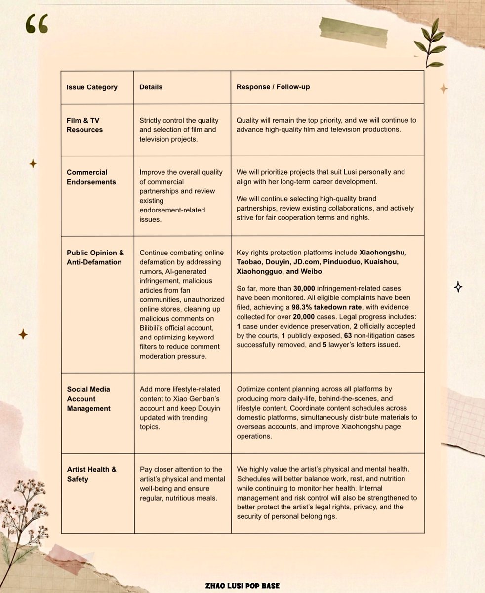 ZhaoLusiPopBase's tweet photo. Zhao Lusi Studio has released a detailed update addressing fan feedback, covering:

• Film and television projects
• Commercial endorsements
• Anti-defamation and online rights protection
• Social media account management
• Zhao Lusi’s health and safety https://t.co/VdmuBzb7wy