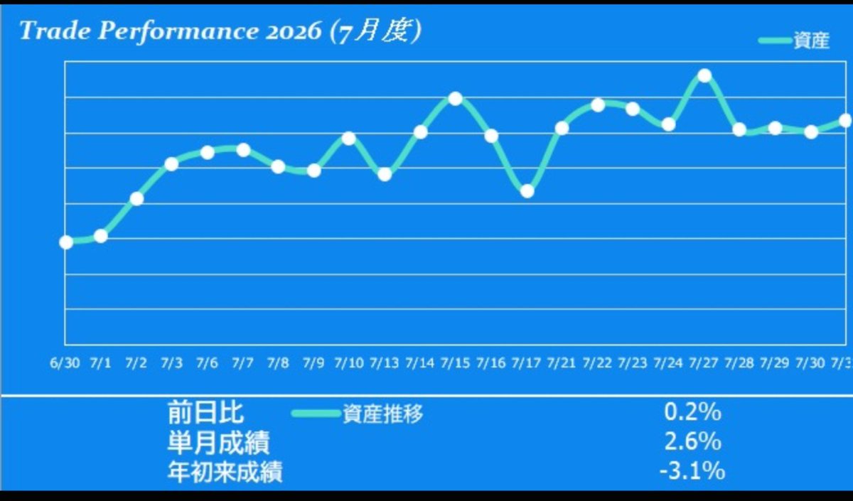 THIRO18564209's tweet photo. 2026年7月投資パフォーマンス （前年末比） 
保有PF   -3.1%
前月比     2.6％
TOPIX     15.9% 

バリューのターンなのにお金が増えない。😱😱😱

主力↘️持株会➡️優待↗️
保有47%長期投資他  -17% 
保有19%持株会　ダメ
保有33%優待株　9%
CP　1% 
#年初来パフォ https://t.co/CcB8XjCfDl