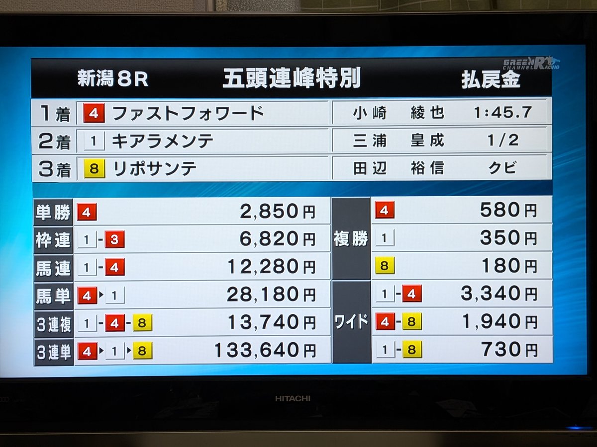 100manbaken's tweet photo. 今日の新潟8R五頭連峰特別。みんなのKEIBAに出演していた塚田さんが最後に予想していた4番ファストフォワードから馬連4点流したら万馬券的中しました🎯
ありがとうございました🎉
#みんなのKEIBA
#塚田僚一 https://t.co/3kbvILhSZd