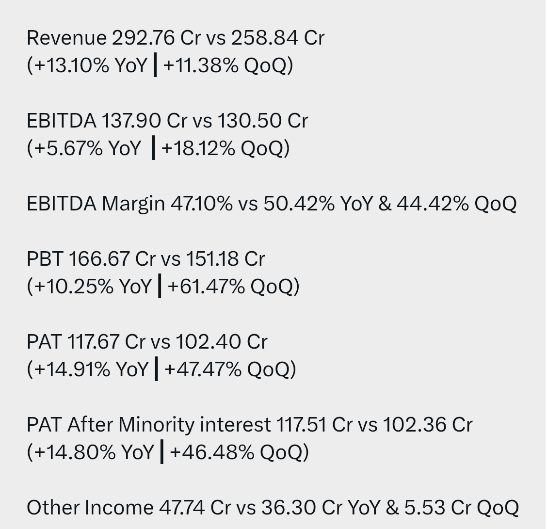 sbwrites20's tweet photo. Very good results from #CDSL 
YoY &amp; QoQ 
Good performance 

Stock is under huge consolidation from the last 2 years

STOCK is ready for 1500,1600 once it breaks 1400 levels✌️🔥

W pattern breakout on weekly Timeframe 🔥

#Q1Results #wealthbysbwrites https://t.co/NmUrWndJtM