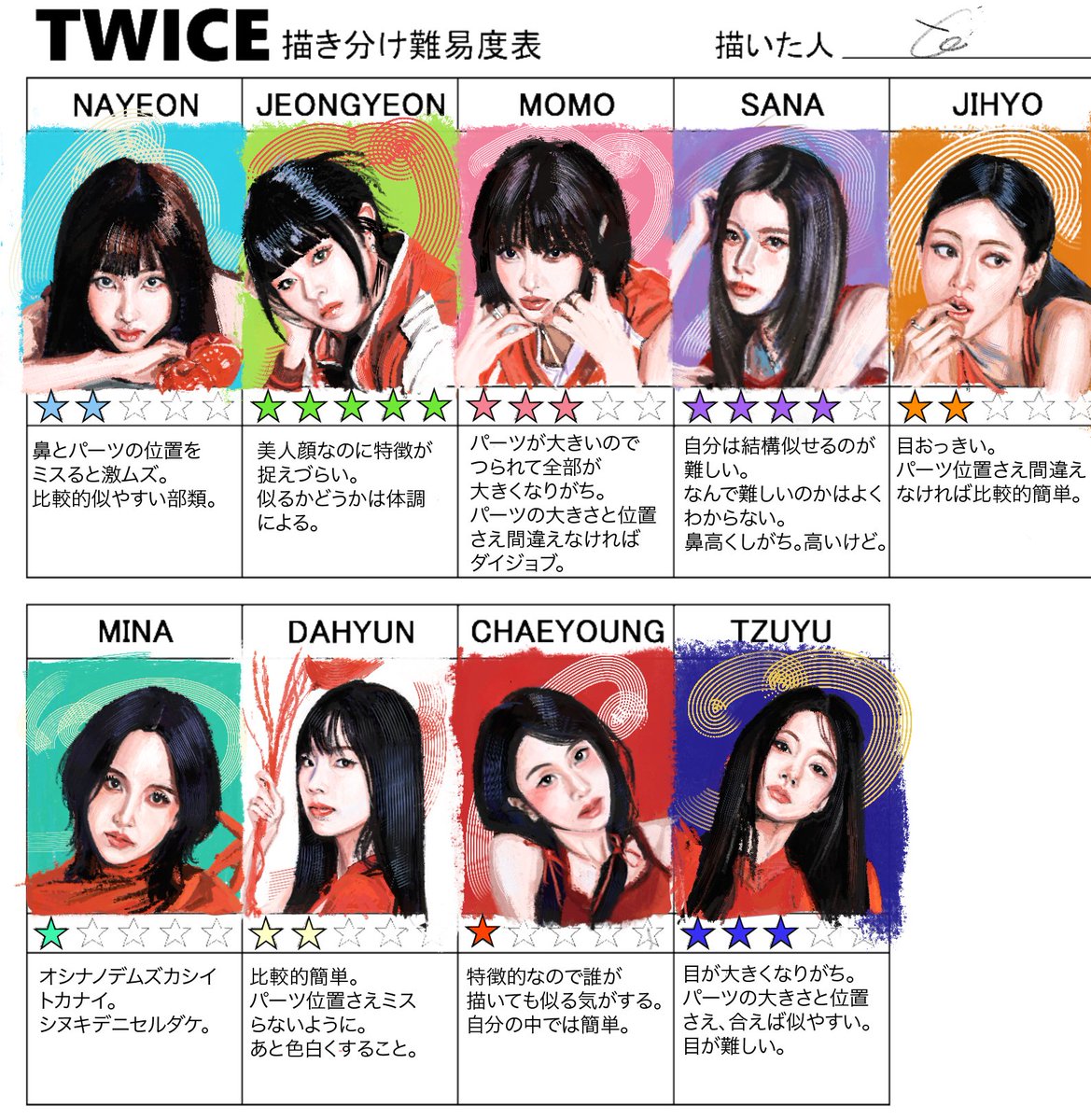 tonton450324's tweet photo. 前からやりたかったTWICE描き分け難易度表やってみました！
 @bukubuku_9029 さん、テンプレートお借りしました🙏いつもこんなに可愛くTWICEを描けるんだと尊敬しながら、作品拝見しています！
#TWICE描き分け難易度表 #TWICE #트와이스 https://t.co/7ZHzU5MvvB