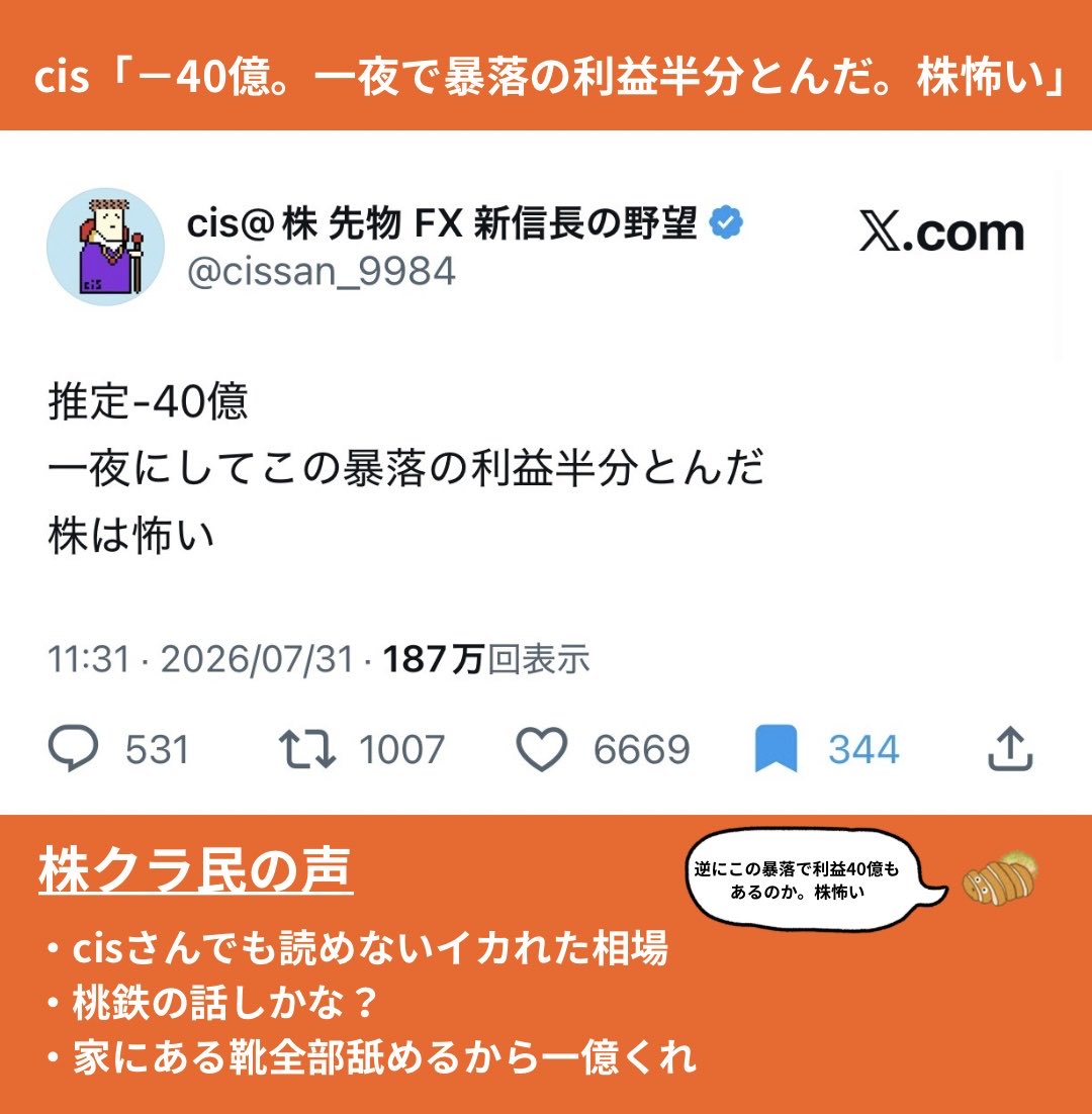 tonkatsu_index's tweet photo. ＜今週の株クラ＞
①cis「−40億。一夜で暴落の利益半分とんだ。株怖い」
②水谷隼「ZARJPY買った🇿🇦毎日2.8万貰える」→退場
③堀大輔「介入による相場急変で生活資金まで失いました」
④どエンド君「株だいぶ分かってきた。業績良いのに評価低い銘柄を監視。上がってから入るだけで効率よくお金減る」 https://t.co/srPwYXZWZL