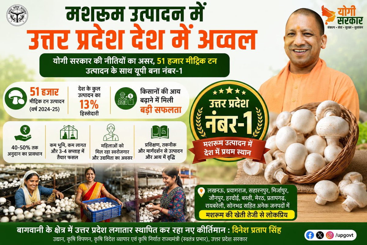 UP_Horticulture's tweet photo. 🍄 मशरूम उत्पादन में उत्तर प्रदेश बना देश का नंबर-1!

मुख्यमंत्री श्री योगी आदित्यनाथ जी के नेतृत्व में उत्तर प्रदेश ने वर्ष 2024-25 में 51 हजार मीट्रिक टन मशरूम उत्पादन के साथ देश में प्रथम स्थान हासिल किया है। देश के कुल मशरूम उत्पादन में प्रदेश की 13% हिस्सेदारी किसानों की मेहनत और सरकार की किसान हितैषी नीतियों का प्रमाण है।

✅ 40–50% तक अनुदान
✅ कम लागत, कम भूमि में अधिक लाभ
✅ महिलाओं के लिए स्वरोजगार के नए अवसर
✅ आधुनिक तकनीक और बेहतर विपणन से बढ़ती किसानों की आय

माननीय उद्यान मंत्री श्री दिनेश प्रताप सिंह जी ने कहा कि उत्तर प्रदेश बागवानी के क्षेत्र में लगातार नए कीर्तिमान स्थापित कर रहा है और किसानों को आत्मनिर्भर बनाने के लिए सरकार पूरी प्रतिबद्धता के साथ कार्य कर रही है।

#departmentofhorticultureup