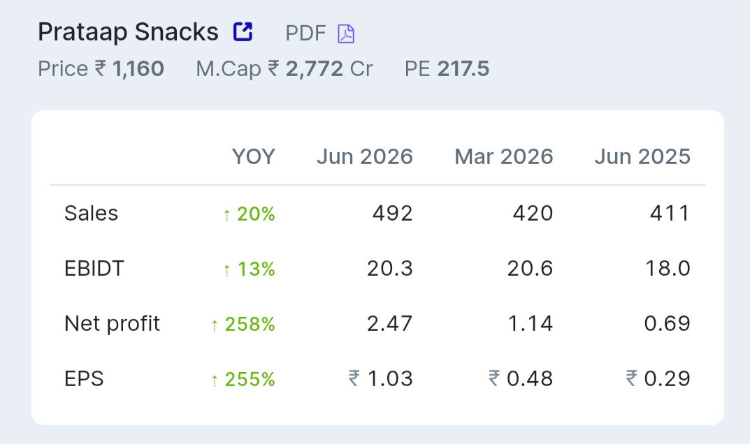 StockDecoded10x's tweet photo. #PrataapSnacks 

Can Prataap Snacks finally turn around? 👀

Authum Investment & Infrastructure Limited increased its stake by purchasing 8,099 shares in June 2026.

Veteran investor Mahi Madhusudan Kela holds a 4.6% stake in the company. 

Q1 FY27 highlights: 
📈 Revenue: +20% YoY 
📈 PAT: +258% YoY

Can the new management drive a turnaround?