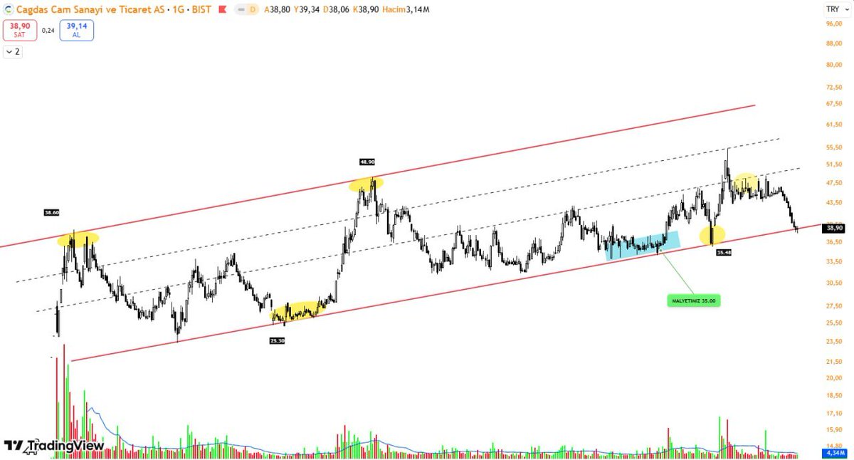 BorsatradeTRR's tweet photo. #CGCAM
35.00⭐ YILDIZ LİSTEMİZE ALMIŞTIK
KİSADA 52.55 CUMA BUGÜNÜ TAVAN KAPATTİ %50 MARJ AÇMIŞTI
ORTA UZUN VADE DEVAM
#BORSA
#PİYASA
#HİSSE
#ALTIN
#GUMUS
#BTC
#BİTCOİN https://t.co/2n72v7juPL
