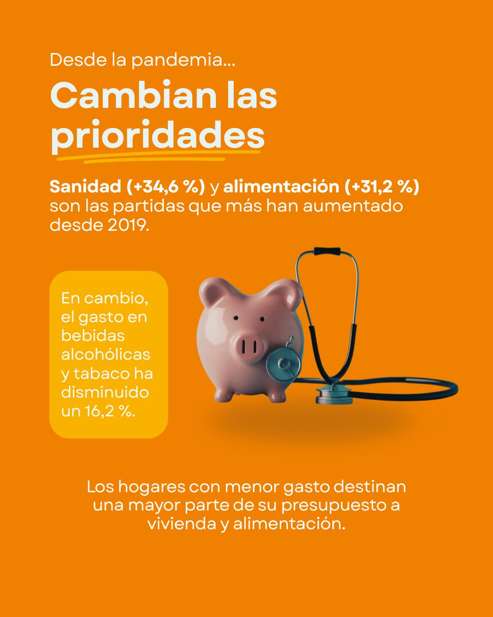 Cajamar's tweet photo. 📊 El gasto de los hogares sigue creciendo, pero… ¿en qué partidas se nota más?

🏠 Vivienda y suministros lideran el aumento del gasto en 2025, mientras que sanidad y alimentación son las categorías que más han crecido desde la pandemia.

💡 ¿Qué nos dicen estos cambios sobre las prioridades de las familias?

Consulta el análisis completo en el nuevo informe de #GrupoCAJAMAR

🔗 https://t.co/cF19FPmkK9