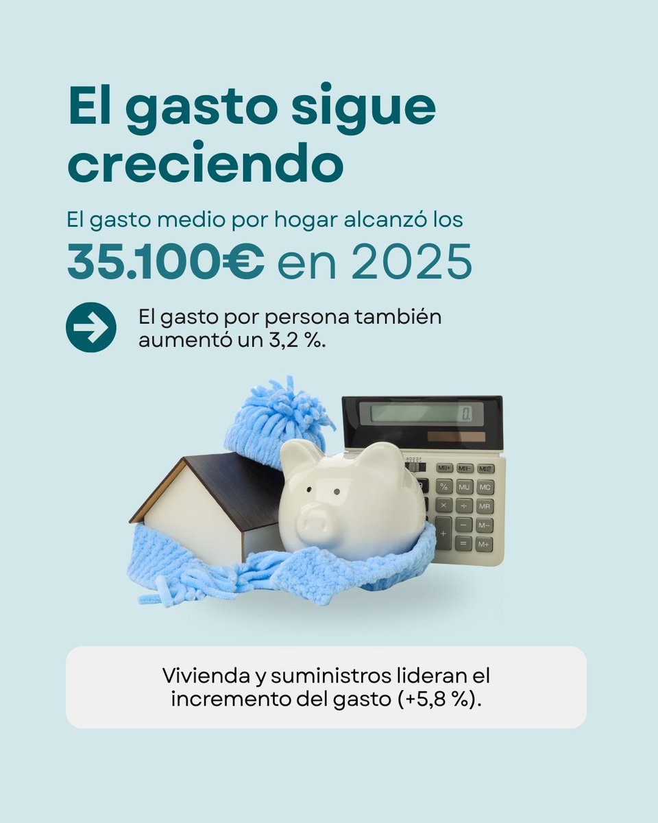 Cajamar's tweet photo. 📊 El gasto de los hogares sigue creciendo, pero… ¿en qué partidas se nota más?

🏠 Vivienda y suministros lideran el aumento del gasto en 2025, mientras que sanidad y alimentación son las categorías que más han crecido desde la pandemia.

💡 ¿Qué nos dicen estos cambios sobre las prioridades de las familias?

Consulta el análisis completo en el nuevo informe de #GrupoCAJAMAR

🔗 https://t.co/cF19FPmkK9