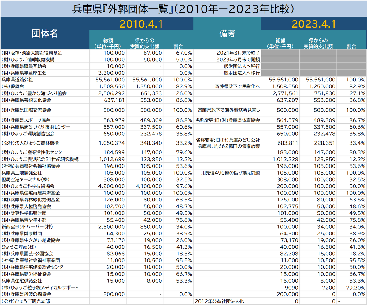 matsudayamato's tweet photo. 【兵庫県の出資団体】

大阪が外郭団体をぶった切って、その他の改革を矢継ぎ早に断行し、それでも財政回復に10年かかりました。
兵庫はあまり改革が進んでいないように思えます。
『問題が出尽くしてから清算している』ように見える。
県議会もマスコミも「しょうむない質問や議題で知事の時間を潰している｣ように見えます。

表は『県からの出資が多い順』でソートしています。

大阪府吉村知事によれば「外郭団体には『必要なもの』もあり、県庁で経験を積んだ人材が再雇用されることには一定のメリットがある」とのこと。

県財政を悩ませる外郭団体。
県民が興味関心を持つことが大事です。