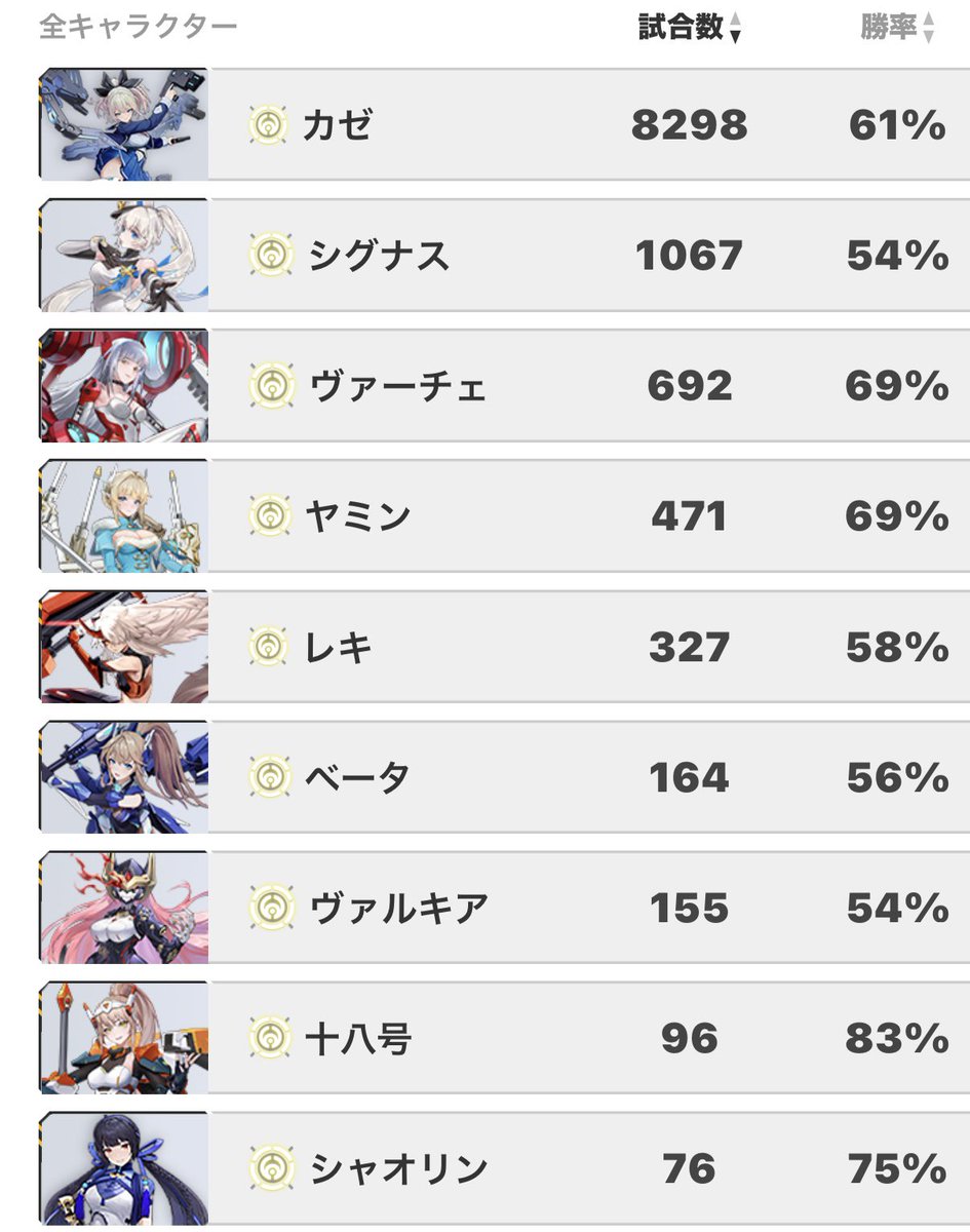 finalroxas13's tweet photo. ついに…ついに！
カゼビヨンドになりましたー！
一択勢の成果が出ました
配信で見届けてくださった皆様ありがとうございました！！ https://t.co/4rW9L3MuFb