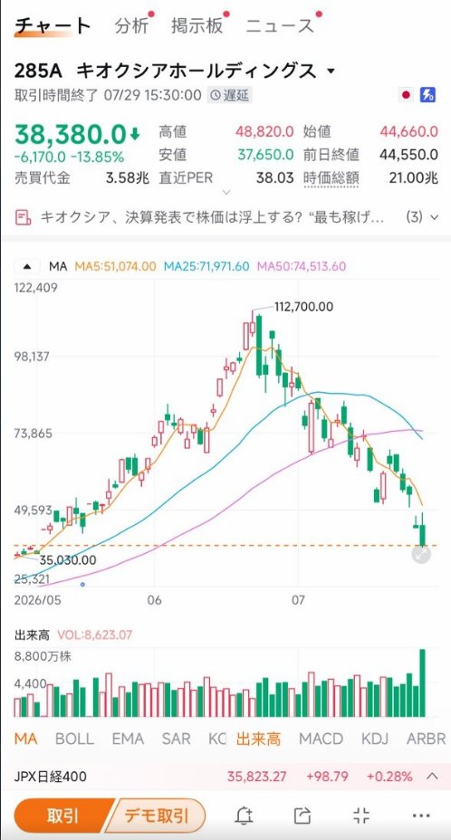 mie_todaylife's tweet photo. 半導体セクターに異変が😤

✅ 8035東京エレクトロン：+2.6%
✅ 6857アドバンテスト：+1.1%
✅ 6146ディスコ：+1%
✅ 6920レーザーテック：+4.5%
🩺 285Aキオクシア：-2.2%
🩺 5801古河電工：-1.3%（翌6日）
🩺 5803フジクラ：-1.2%（翌6日）

「半導体=一斉高」の時代は終わった。
#285A https://t.co/zwpRZvNLgK