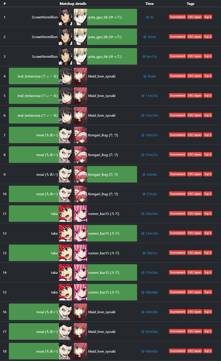 Melty_Games's tweet photo. MBTL video added (Locals/Offline).
https://t.co/vErgl4ls5p
36 matches on 2026-05-02.
Tags: Tournament, EVO Japan, Top 8. https://t.co/aPTDwDDWZR