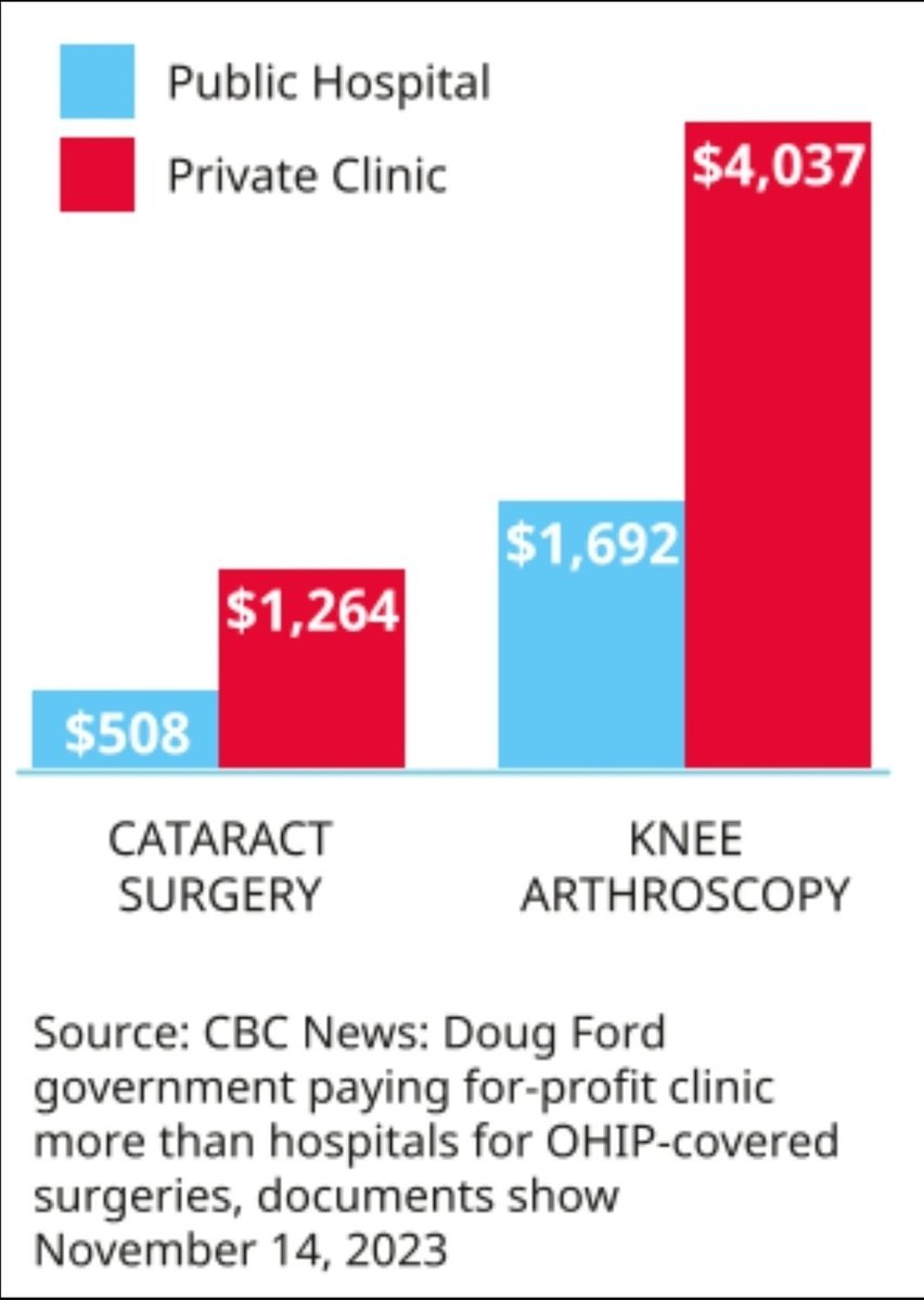 Freire1Pb's tweet photo. Tina Yazdani found Sylvia Jones giving “unprecedented” public money to build new operating rooms: funding up 300%. Ontarians paying more for surgeries at Don Mills (DM) surgical clinic. Cataract surgery costs avg $508 at public hospital vs. $1,264 at DM.
https://t.co/QCLpgFo9AZ https://t.co/2T6vHVAq9c