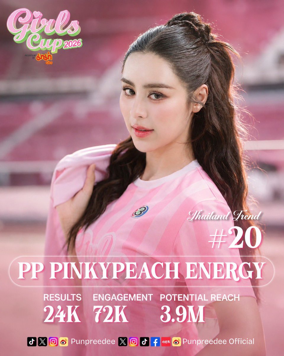PeaPeaOfficial's tweet photo. 🏅 สรุปยอดเทรนด์ 🏆

PP PINKYPEACH ENERGY
: 24K

ขอบพระคุณคุณดิว และ ทางช่อง 3 เป็นอย่างสู��นะคะ ที่จัดกิจกรรมดี ๆ อย่าง Girls Cup ขึ้นมา เพื่อเปิดโอกาสให้นักแสดงหญิงได้แสดงศักยภาพและความสามารถผ่านการแข่งขันกีฬา รวมถึงยังมีโชว์ดีดีและยังได้มาพบปะ สร้างความสุขและรอยยิ้มให้กับแฟน ๆ พร้อมสร้างความทรงจำดี ๆ ร่วมกัน 💗✨

ขอบคุณเดซี่เดโซ่ทุกคน ทั้งที���หน้างานและทีมหน้าจอ ที่ส่งกำลังใจให้พีพีตลอดทั้งงาน รวมถึงแฟนคลับทุๆบ้านด้วยนะคะ ขอบคุณทุกคนที่เอ็นดูพีพี ส่งเสียงเชียร์ ส่งเสียงกรี๊ด  เชื่อว่าพลังใจจากทุกคนมีความหมายกับน้องพีพีมากเลยค่ะ ขอบคุณทุกๆคนที่มาร่วมสร้างบรรยากาศดี ๆ และส่งต่อความรักให้กันในงานครั้งนี้นะคะ💘

และสุดท้าย ขอบคุณศิลปินคนโปรดของพวกเราด้วยนะคะ เมื่อวานเก่งและทำได้ดีมาก ๆ เห็นถ���งความตั้งใจและความทุ่มเทในทุกกิจกรรมเลย ขอแสดงความยินดีกับรางวัล Girls of The Match ปีที่ 2 ด้วยนะคะ พักผ่อนเยอะ ๆ นะคะคนสวย เก่งที่สุดเลย! ✨🏆👏🏻

ขอบคุณสำหรับทุกความทรงจำ แล้วพบกันใหม่ในปีหน้านะคะ 💚🩷💚🩷

#CH3GirlsCup2026
#พีพีปุญญ์ปรีดี #punpreedee