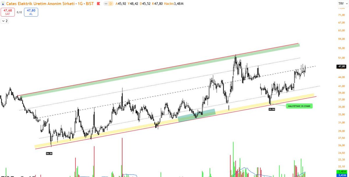 BorsatradeTRR's tweet photo. #CATES
35.00⭐ YILDIZ LİSTEMİZE ALMIŞTIK
ORTA UZUN VADE DEVAM
#BORSA
#PİYASA
#HİSSE
#ALTIN
#GUMUS
#BTC
#BİTCOİN https://t.co/kSseHB5fdl