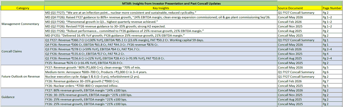 Ramosabano's tweet photo. MTAR Technologies’ latest disclosures and key insights from latest 5 concalls as on 02-Aug-26. https://t.co/qEClT8paQN