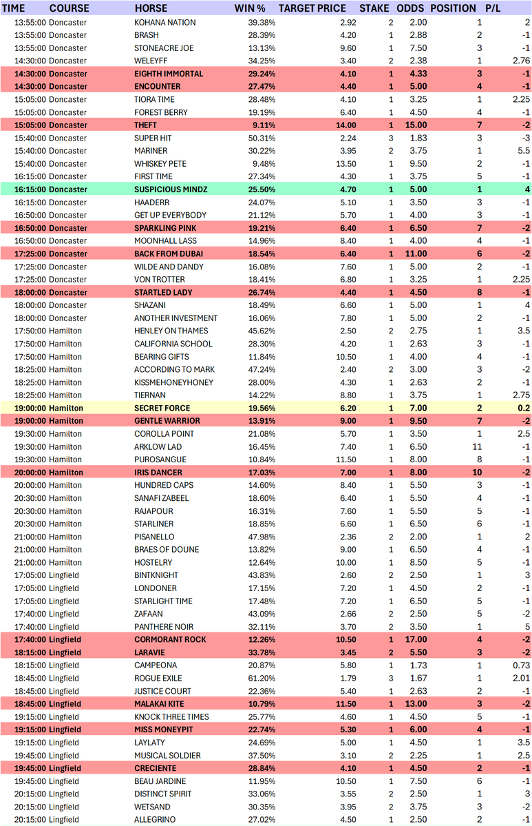 racebotuk's tweet photo. After making +80pts profit last month, this was certainly not the start to the month we wanted but results must be posted nevertheless in an effort to keep things 100% transparent 🏇🪟

After 32 official price qualifying beets we only achieved 3 winners resulting in a -19.5pts loss. 

Pretty bad on the face of it, however this is all part of the process in the high-volume approach which makes RaceBot unique - last month's worst day was even worse at -25.5pts and after nearly 3000 bets since November, our heaviest losing run resulted in around -70pts across 3 or 4 days back in May. 📉

Granted CLV was positive, but below average at +7.94% indicating we didn't achieve as much value to SP as usual (around +15% normally) but days like this happen. Would've lost another -5pts if you had bet to SP showing that we still achieved a tangible edge. 

3 horses missed the win by a neck or less which could've turned things round considerably but such is the game we play!

If you bet more than you can afford to lose then this system will catch you out sooner or later through days like this.

If you stick to the staking plan (1pt = 1% of your allocated betting balance, e.g. £500 spare in your accounts, then you bet £5/pt as advised) then you will take the hits from days like this on the chin and prevail in the long run - the overall trend is overwhelmingly up 🚀

HIT %: 26.02%
NO. OF BETS: 32
WIN %: 9.38%
AVG POSITION: 4.72
STAKED (pts): 56.00pts
PROFIT/LOSS: -19.50pts
ROI: -34.82%
AVG ODDS: 8.39
CLV ALL: +7.94%
WINNER CLV: -0.60%