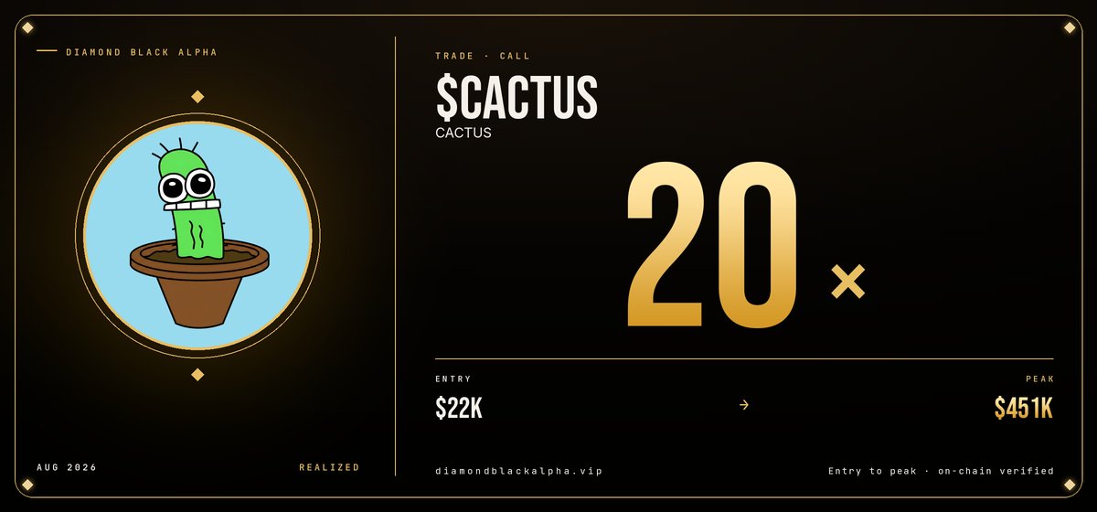 diamondblkalpha's tweet photo. 🎉🚀 LEGENDARY CALL 🚀🎉

⚡ SOLANA CALL

$CACTUS @mylittlecactuz just went vertical
From $22K to $451K
20x plus from Diamond Black call 💎

💎 VIP access for calls → https://t.co/GCwkccV6Ou

3H5zJjdodECf1ZsB48478GkSjTvcKVWzpsh6NxHupump

#Solana #PumpFun #100x https://t.co/KrWrrynCdw