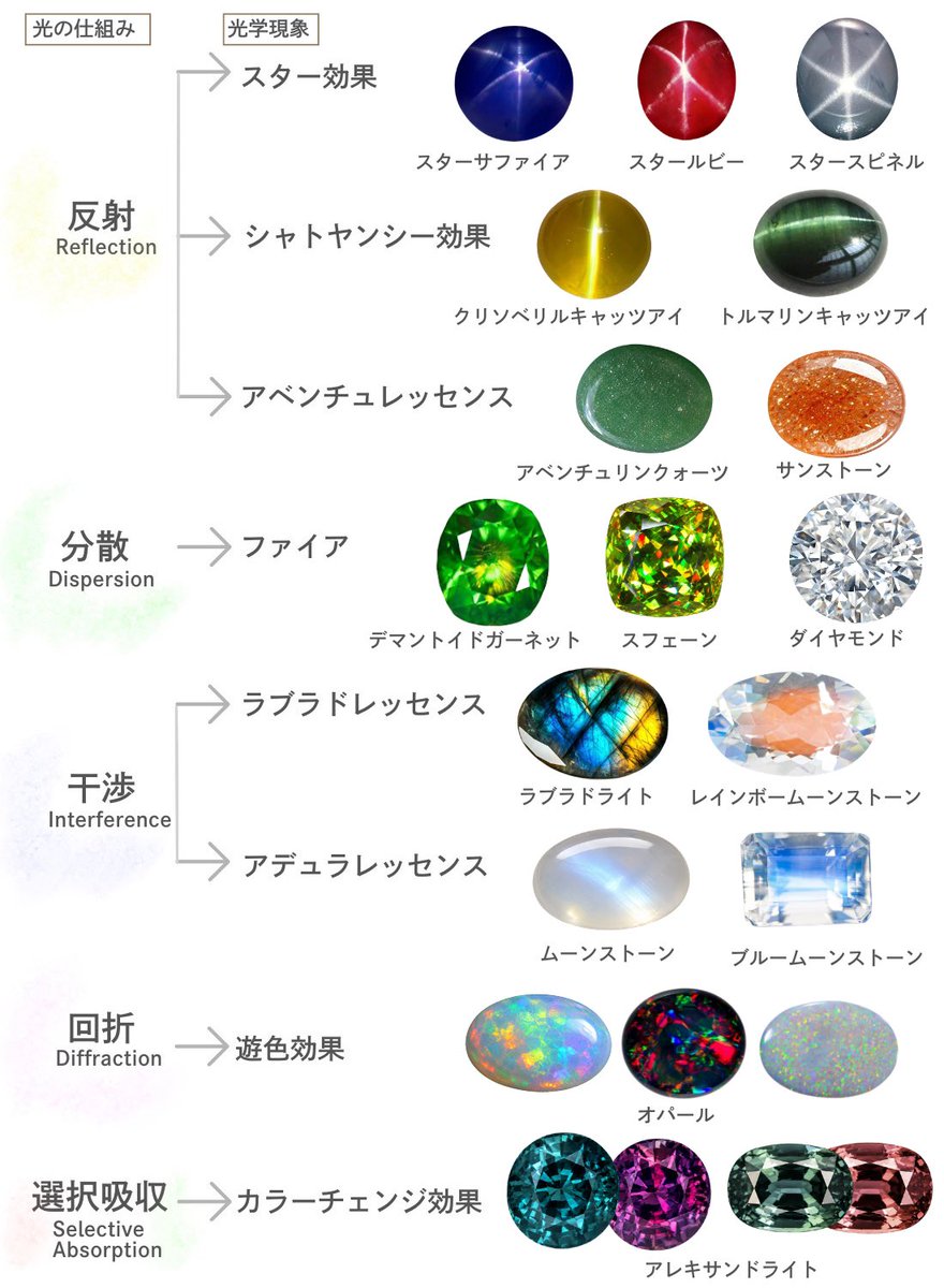 suigemstone's tweet photo. あの幻想的な宝石の輝きは石の中で光がどう動くかで決まる。反射すればスター効果に分散すれば虹色が美しいスフェーンやダイヤのファイアに。干渉すればムーンストーンの青い光に。宝石の神秘はすべて光の仕組みで説明できる。光の種類が現象を変える。光を知れば知るほど宝石沼の深みにはまる✮*｡ﾟ https://t.co/sJI4316xfh