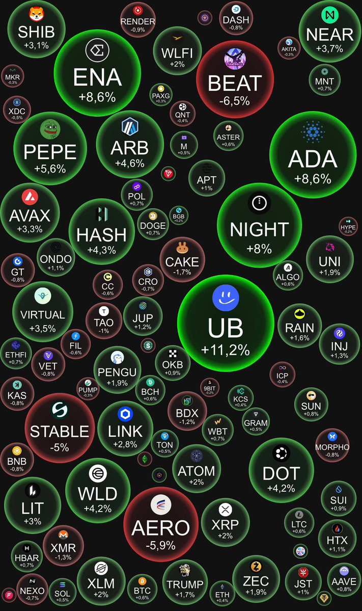 Tren_Nd's tweet photo. صباح الخير ☀️ GM GM 

📊 نظرة سريعة على السوق 2 أغسطس

🪙 bitcoin:native يتداول تحت 64,000$ لكنه مرتفع شوي بنسبة +0.60%
🪙 $ETH للحين تحت 1,900$ ومرتفع +0.40%

📈 ملخص السوق:

🟠 $BTC: 63,476$ (+0.60%)
🔵 $ETH: 1,877$ (+0.40%)
⚫ $XRP: 1.083$ (+1.90%)
🟡 $BNB: 584.01$ (-0.80%)
🟣 solana:So11111111111111111111111111111111111111112: 73.41$ (+0.50%)

🐂 أعلى الرابحين:
🚀 $UB +11.20%

🐻 أكبر الخاسرين:
📉 $BEAT -6.50%

✍️ أهم النقاط:

$BTC تفاعل مع مستوى 63,000$، وإذا قدر يثبت فوقه بالحركة الحالية، ممكن نشوف بداية موجة صعود جديدة.

أما $ETH للحين يتداول تحت مستوى 1,900$، وعشان يرجع يعطي زخم صاعد لازم يخترق هالمستوى ويرجع يثبت فوقه.

#BTC #ETH #XRP #BNB #SOL #UB #BEAT #Bitcoin #Ethereum #Crypto #CryptoNews #CryptoTrading #Altcoins #Trading #CryptoMarket #كريبتو #بيتكوين #ايثريوم #عملات_رقمية #تداول $BTC  $SOL  $SPY  $NASA  $QQQx  $LV.NE