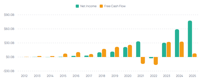 OitavaApp's tweet photo. $AMZN posted $77.67B in net income this year, its biggest profit ever. Free cash flow: just $7.70B. And the trend keeps inverting in 2026.

Not a red flag, it's capex. Amazon's profit vs cash gap has flipped direction three times in the past 14 years.

https://t.co/fx7s37Xs61 https://t.co/LBqdtzQDFw