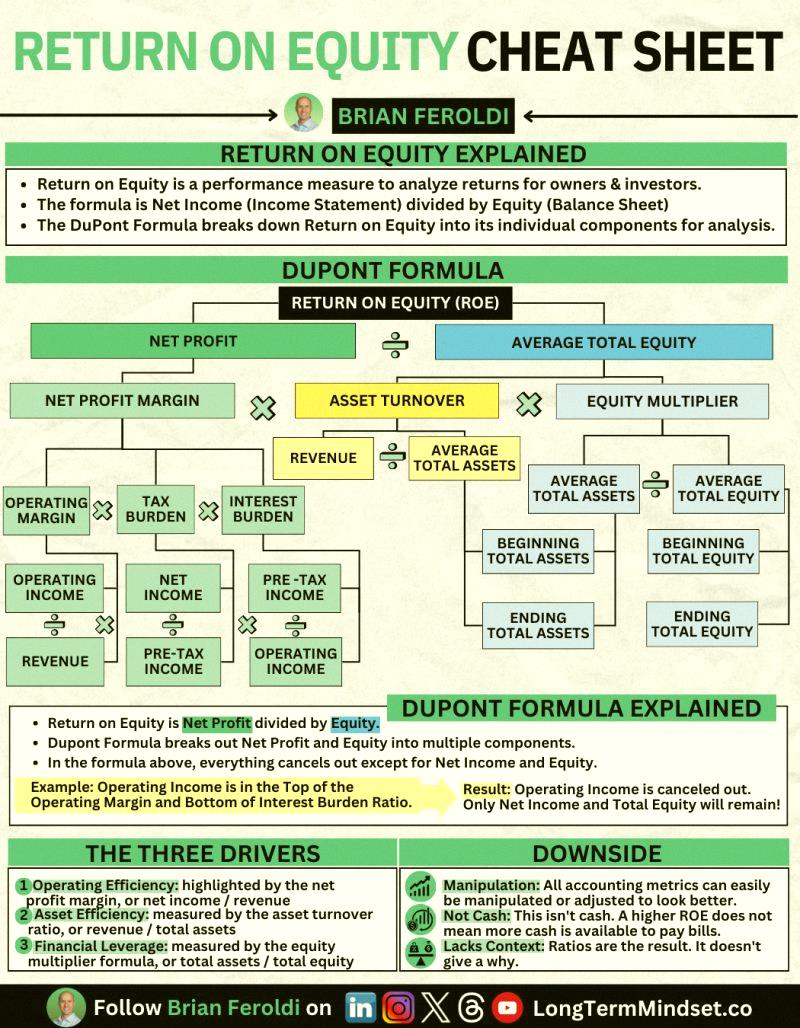 michelle9041's tweet photo. RETURN ON EQUITY CHEAT SHEET — quick, plain-English breakdown of ROE. No jargon, just the key numbers you need to size up a company's profitability. Save this for your next stock check 🔍 https://t.co/fAzg6QFGry