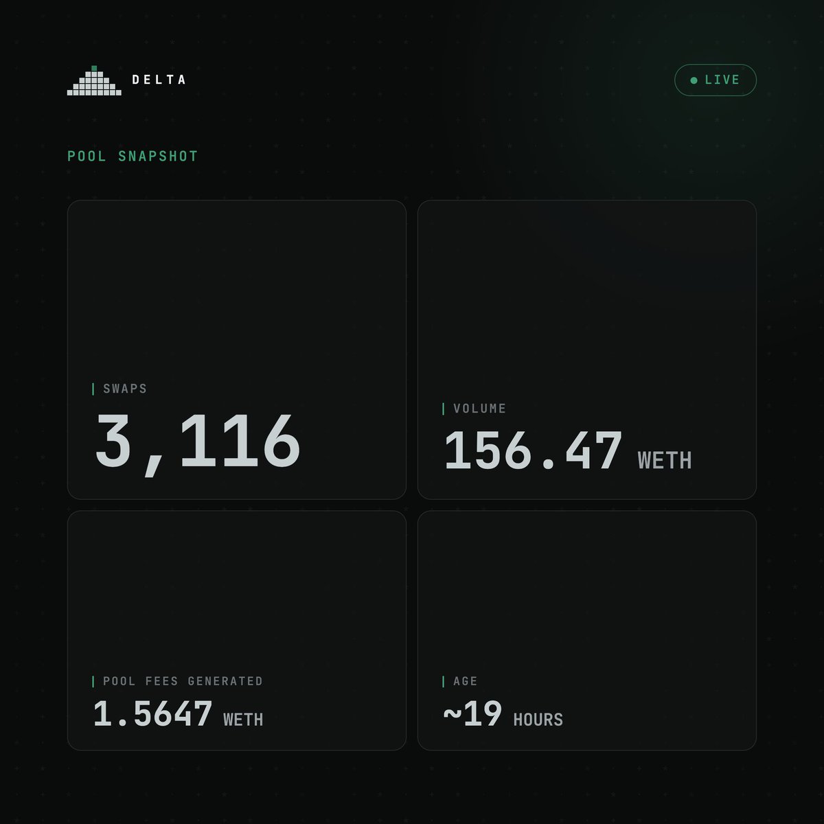 deltaliquidity's tweet photo. Stats from day 1 of launch:

- 3,116 swaps
- 156.47 WETH in volume
- 1.5647 WETH in fees generated
- 19 hours old

Observed on-chain, we are just getting started. https://t.co/EfmdevhX44
