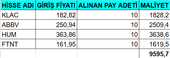 nezih_gokay's tweet photo. Bu ay takip edeceğimiz 4 ABD Hissesi

Hepsinden 10 adet aldığımızı varsayarak ölçümleme yapacağız. Maliyetimiz 9595,70 dolar
$KLAC $ABBV $HUM $FTNT