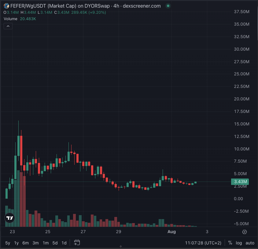 ripchillpill's tweet photo. FEFER update: crumbs are not enough

@Stable already acknowledged meme season

They tweeted about it. And amplified their community page @StableChainHub. They launched a trading competition on @aveai_info 

The problem is the competition was $8,888 on an platform with basically no presence

That is not how you create a meme ecosystem

That is how you tell the trenches “we like the activity” without actually doing anything about it

Still, fefer:native ran back up, then settled around the $3M area. Just waiting.

And that’s the whole point here

The setup is still absurdly asymmetric because Stable has the Tether gravity behind it and whether or not that's real it doesn't matter this is an attention game.

@USDT0_to is there. Paolo has one of the biggest social capital in the entire industry. Tether is one of the most profitable companies in history.

If they actually want activity on Stable Chain, the playbook is obvious

> make stable memecoins easy to trade everywhere
> get FEFER everywhere users already trade
> GMGN is good, FOMO matters more
> run real competitions if you want, not lunch money
> inject actual liquidity (that;'s what brings people DUH)
> let the leading accounts acknowledge what is already happening and embrace the meme (it's a very sticky one)
> understand that CT attention can complement infrastructure and you shouldn't be dismissive of the next gen traders (memecoins are part of their identity)

CZ for example understand the attention game and likes to play it. People called it crime. Fine. But it works because he knows exactly how to turn memes, replies, reposts and speculation into on-chain activity when he wants to. 

Stable Chain has an opportunity here

The trenches are hot again in the midst of the bear market. 

Solana has Ansem leading attention.

Robinhood Chain has been the engine that ignited all of this and is taking over retail traders

However, because of this, everyone is looking for the next chain-level meme rotation. And that is a big opportunity to bring people over but if you want to keep them you need to open up your ecosystem to all builders and do all the above mentioned > points. 

Tether has a lot of gravity in crypto and somehow the biggest coin on the only chain they're associated with still sits around $3M

That is either embarrassing or an opportunity depending on where you stand. 

People hoep that 
> Maybe Paolo tweets
> Maybe USDT0 accounts lean in
> Maybe Stable makes a real push

Maybe nothing happens and we keep speculating on crumbs

But if Stable actually decides it wants a memecoin ecosystem, FEFER is the obvious first ticker

Right now people don't really bid the chart. 

They bid the story about whether Stable Chain understands that in 2026, liquidity follows attention and if they want any part of it. 

But attention does not come from “ecosystem updates”