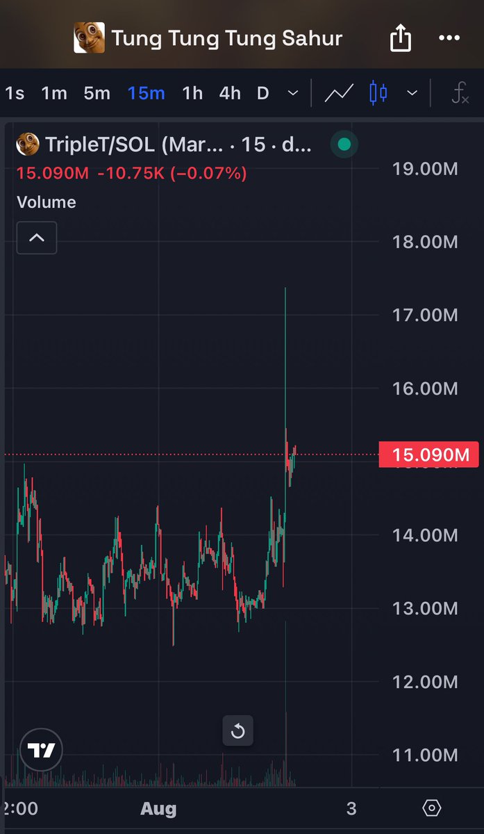 huunter72's tweet photo. I predict that a small dip is about to happen.

Then a huge candle to 26m.

Could we reach ATH this time? 

See how we went up before.

Patterns will always repeat itself.

$TripleT 🚀🚀 https://t.co/CaAi0NcOr9