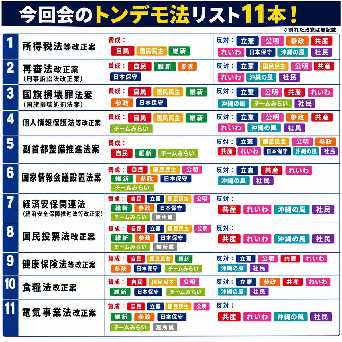unf28c's tweet photo. 百田さん、こんばんは。

れいわの反対が多いことだけを問題視するなら、逆に与党案にほぼ賛成している保守党の姿勢も検証されるべきですよね。

与党案をほとんど否定しない野党なら、わざわざ別の政党として存在する意味はあるのでしょうか？

反対2本では、与党の下部組織と呼ばれてしまいますよ。 https://t.co/AC47JitWBK