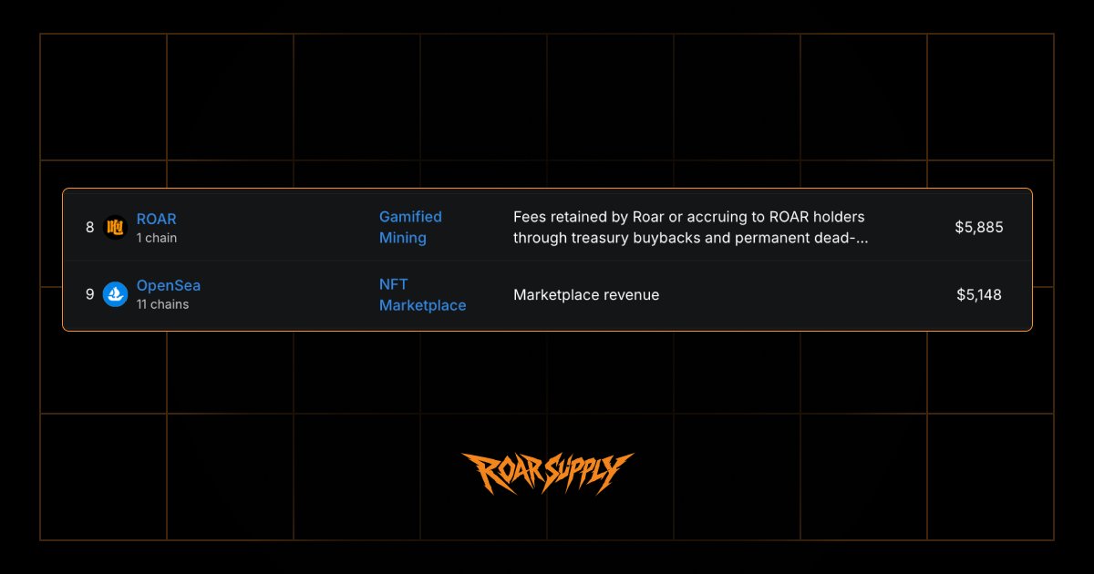 roar_supply's tweet photo. We just flipped @opensea in 24h revenue on Robinhood Chain https://t.co/eqV3oDvD4l