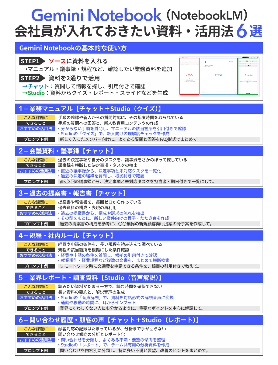 shota7180's tweet photo. Gemini Notebook（NotebookLM）を業務で活用する方法を、マニュアル・議事録・規程など、職場でよく使う6種類の資料別にまとめました↓ https://t.co/l5m69CB5L8