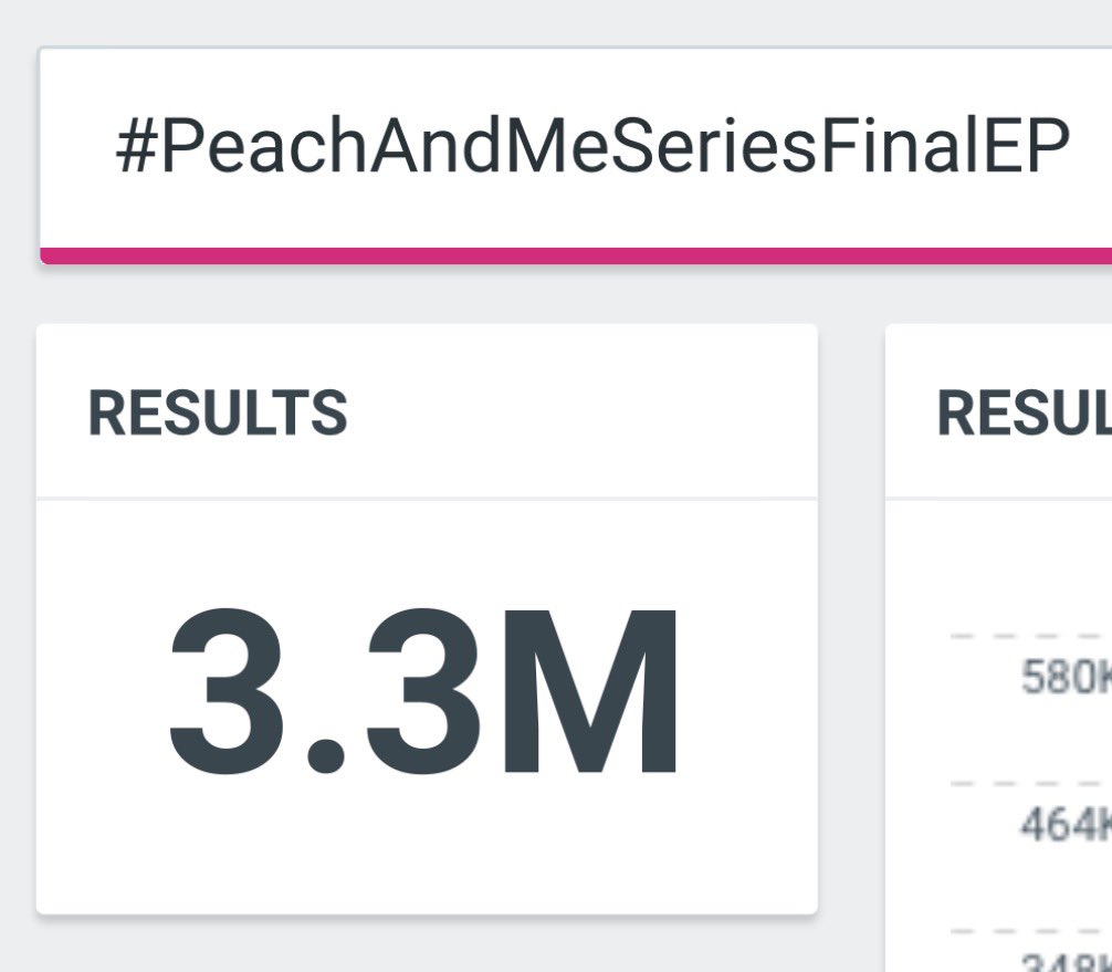 ppwtrendspulse's tweet photo. 3.3M✅

สามจุดสาม เท่าอีพีแรกแล้วว มาล้มสถิติตัวเองกันค่าทุกคนน 

#PeachAndMeSeriesFinalEP https://t.co/f2MHECh7zh