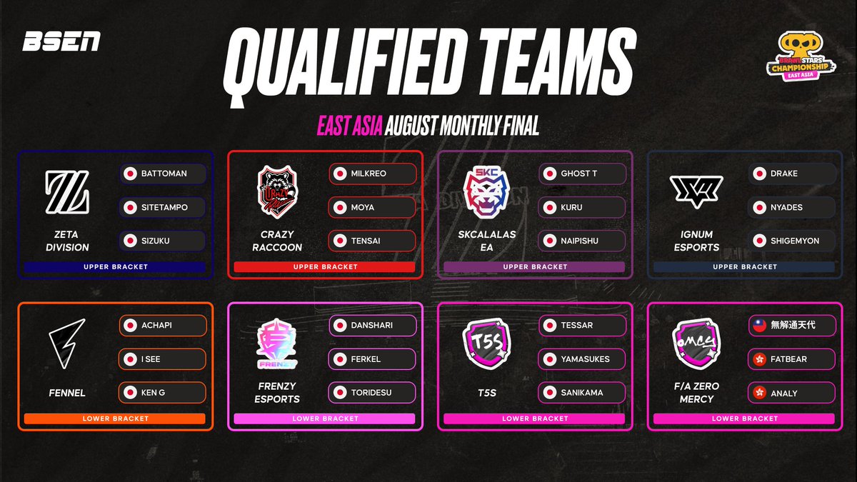 OfficialBSEN's tweet photo. 🚨 QUALIFIED TEAMS - East Asia🚨

ZETA have secured the first seed and will advance to the BSWF26 Playoffs. 

Can FENNEL make a miracle run for the ages, or will SKC advance to Guangzhou? Find out in the EA August Monthly Finals 🔥

#BSC26 #EA https://t.co/TySKlUfRsg